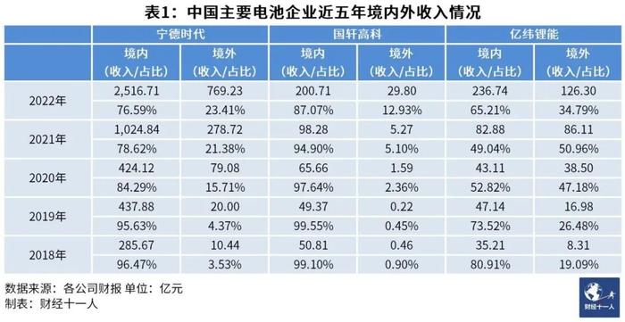 中国电池企业全球化的三大利器和一堵死墙