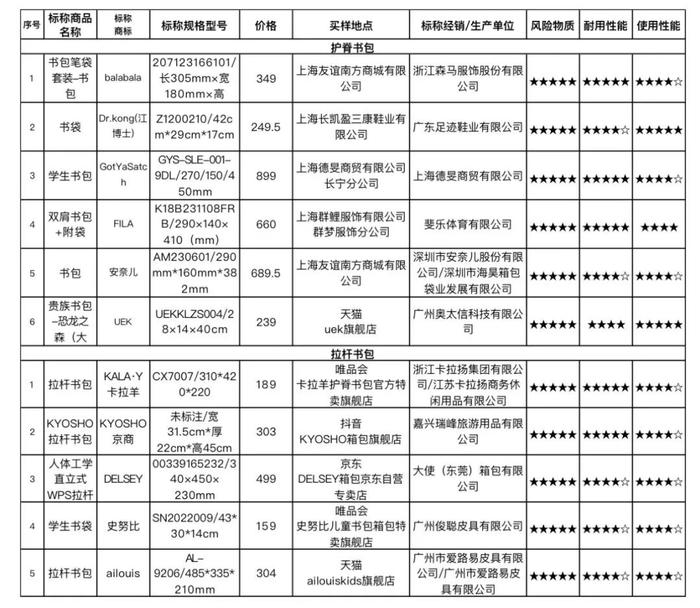 上海消保委测试30款儿童书包：哪款容量大？哪款自重轻？