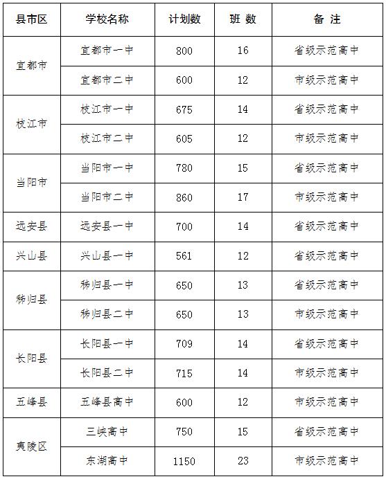 2023年宜昌高中阶段教育招生计划发布
