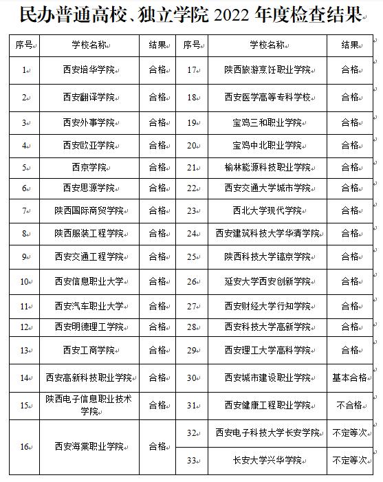 最新通报！事关民办高校、独立学院年检结果