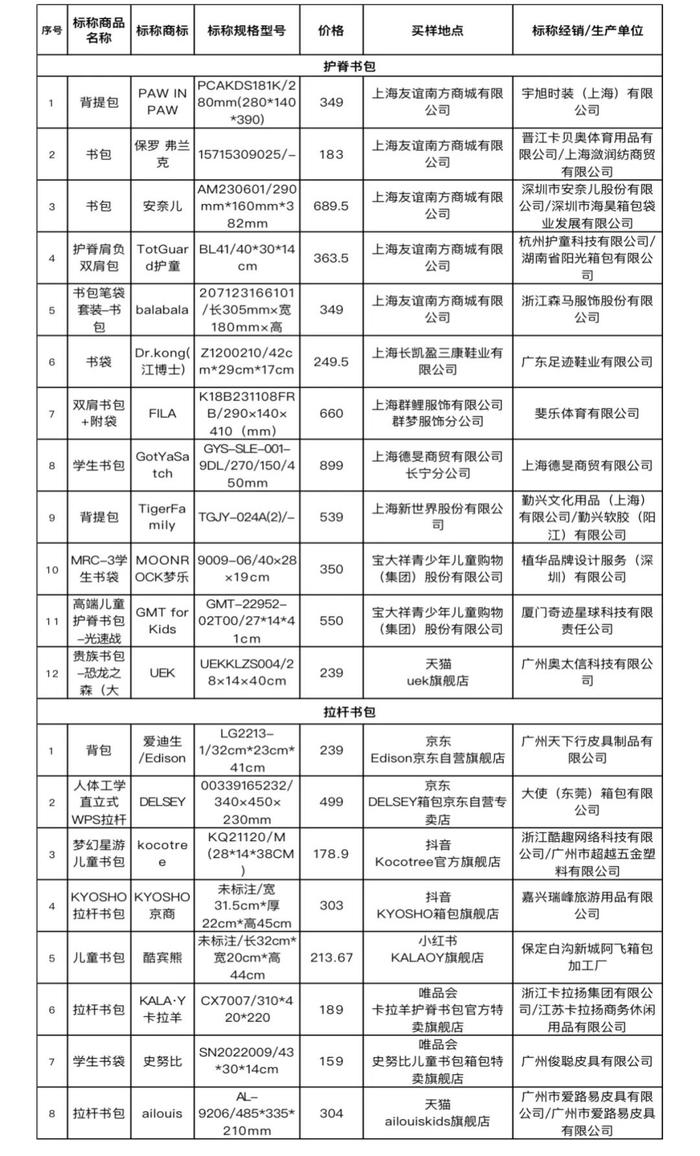 上海消保委测试30款儿童书包：哪款容量大？哪款自重轻？