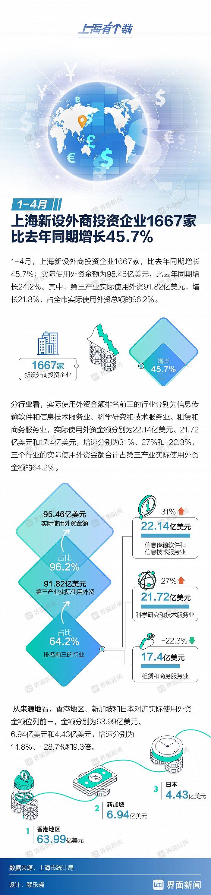 1-4月上海新设外商投资企业1667家，比去年同期增长45.7% | 上海有个数