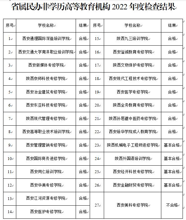 最新通报！事关民办高校、独立学院年检结果