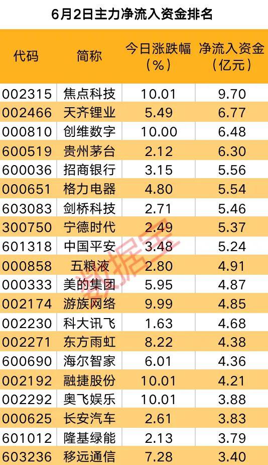 主力资金 | 反击号角吹响？主力抢筹多只白马股