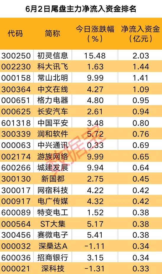 主力资金 | 反击号角吹响？主力抢筹多只白马股