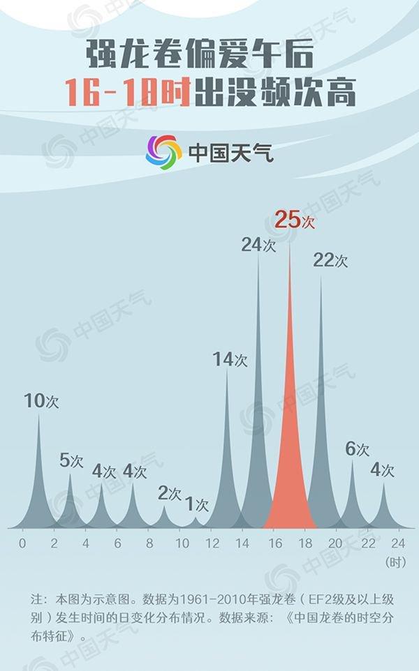 我国哪些地区易出现龙卷风？什么季节多发？大数据揭秘