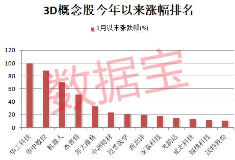 3D打印新突破，高性能钛合金研制出现曙光！行业未来复合增速超20%，高增长潜力股仅7只