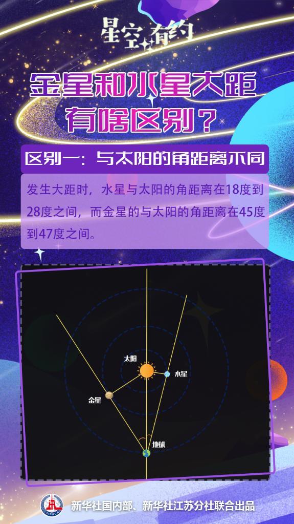 星空有约丨都有大距，金星和水星的大距有啥不同？