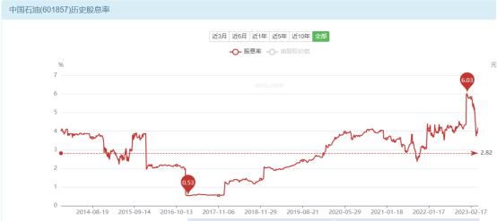 平生不识“股息率”，满手“中特估”也枉然