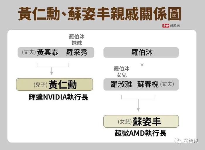 英伟达与AMD掌门人是亲戚，黄仁勋是苏姿丰表舅！