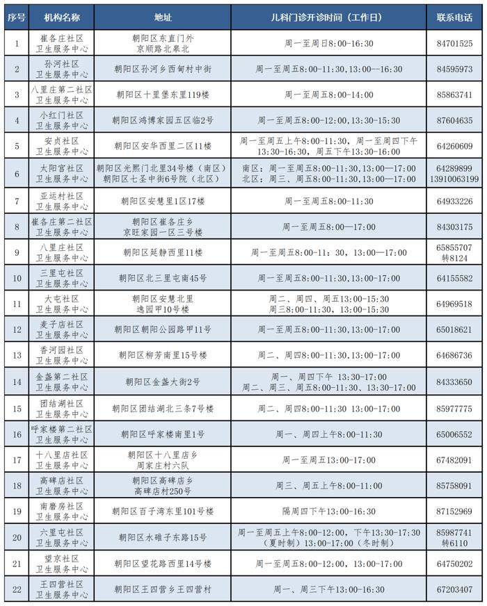 北京朝阳这22家社区卫生中心开设儿科门诊 开诊时间一览