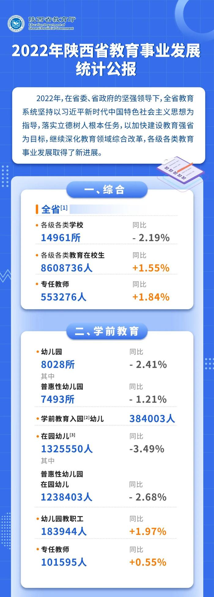 最新统计公报！陕西高等教育在学人数突破200万