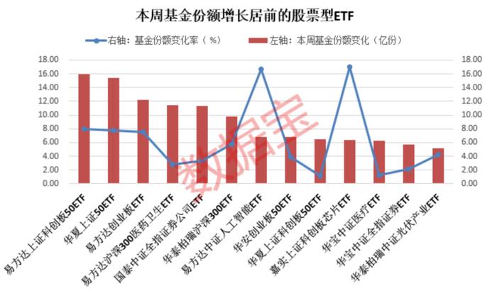 市场风格骤变，这些指数基金份额大增！科创板50ETF排名榜首，医药ETF被逆势加仓