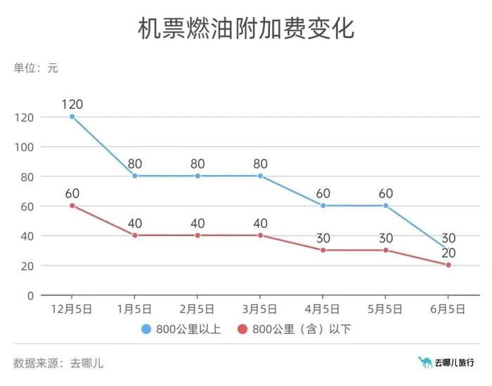 端午机票均价比五一便宜两成，想好去哪里了吗？