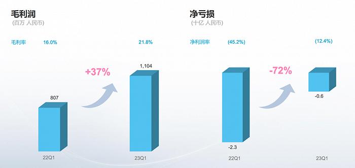 大幅减亏完成后，B站盈利点在哪里？