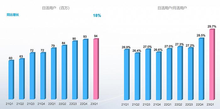 大幅减亏完成后，B站盈利点在哪里？