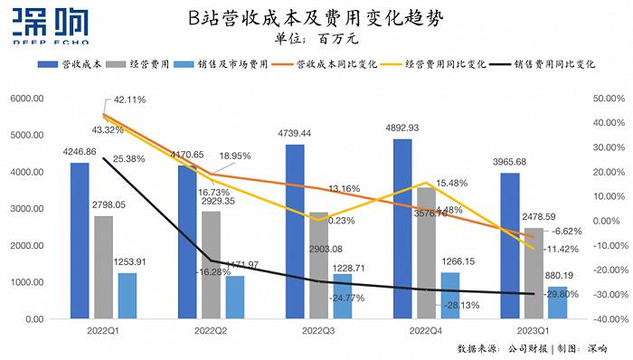 大幅减亏完成后，B站盈利点在哪里？