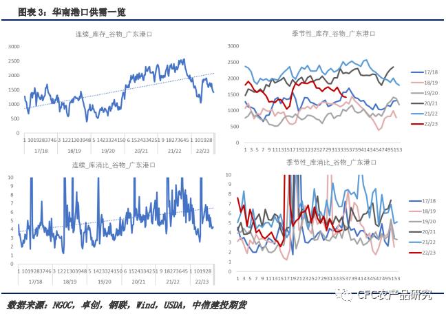 【玉米周报】小麦发酵继续，玉米去库维持