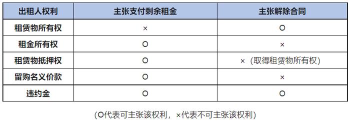 最高法院:承租人拖欠融租费用,出租人如何反败为胜?(附典型指导案例)|民商事裁判规则