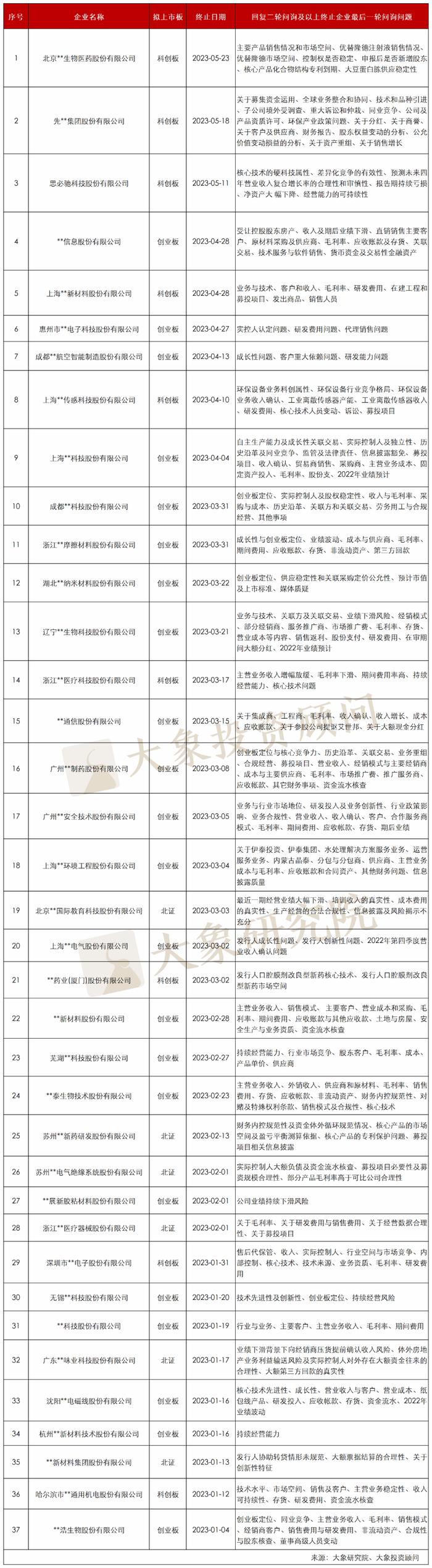 5月终止数创新低！2023年1-5月IPO终止企业情况分析