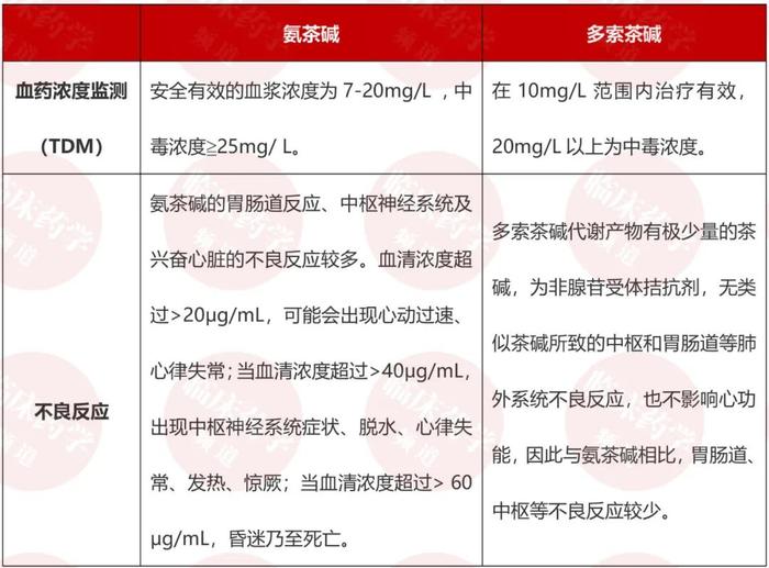 氨茶碱 vs 多索茶碱，用药有何区别？怎么选？