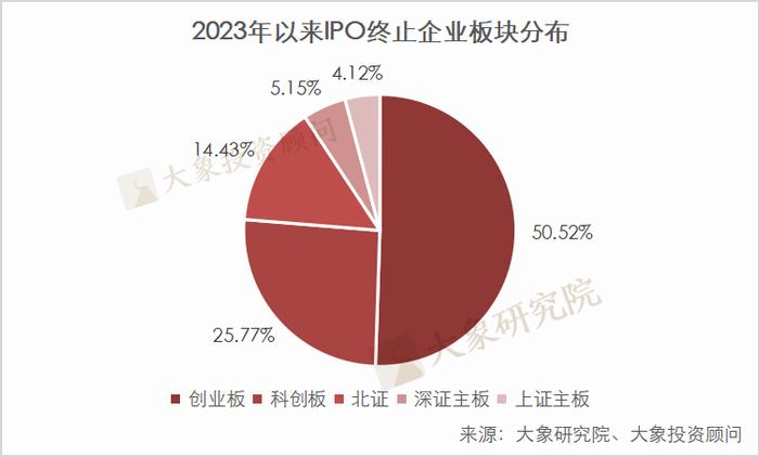 5月终止数创新低！2023年1-5月IPO终止企业情况分析