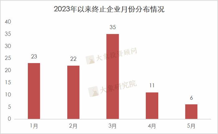 5月终止数创新低！2023年1-5月IPO终止企业情况分析