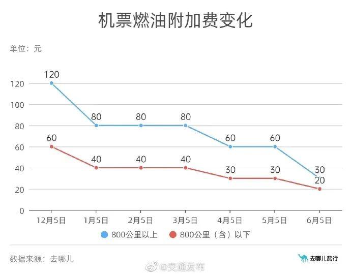 今年第3次下调！坐飞机能省钱了