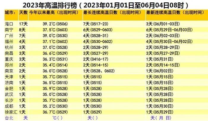 热热热霸屏！海口连续上榜！双台风胚胎出现？海南的天气是……