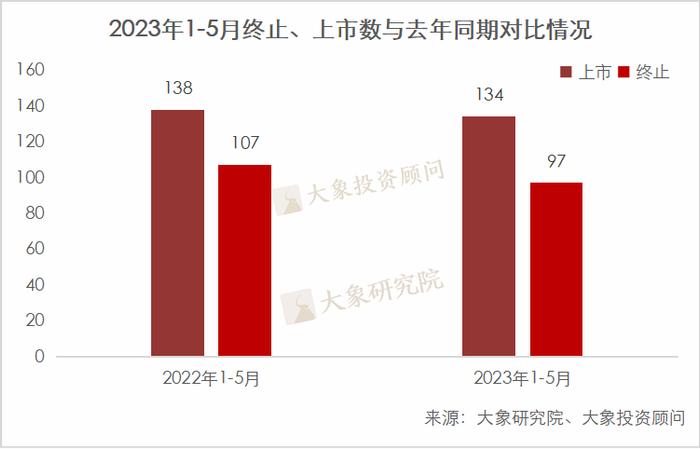 5月终止数创新低！2023年1-5月IPO终止企业情况分析