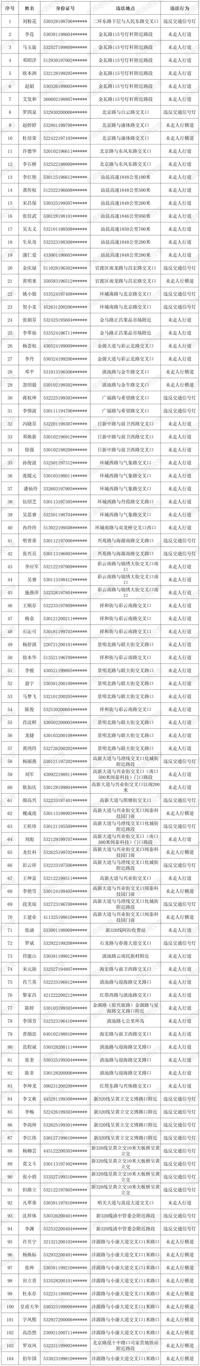 最新！昆明交警公布104名行人违法名单