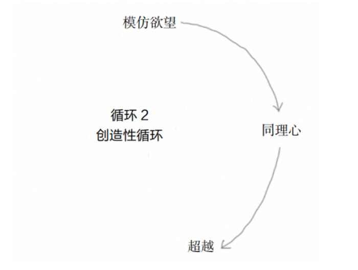 人类的大多数欲望，都是对他人“模仿”的结果