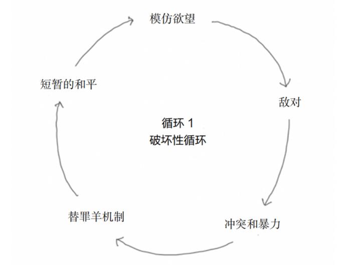 人类的大多数欲望，都是对他人“模仿”的结果