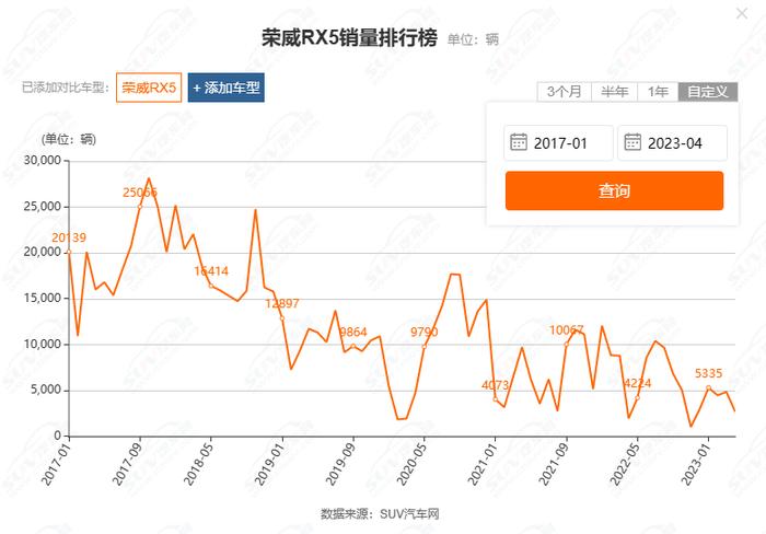 国民神车还好吗｜荣威RX5掀起互联网汽车浪潮，却把自己拍在了沙滩上