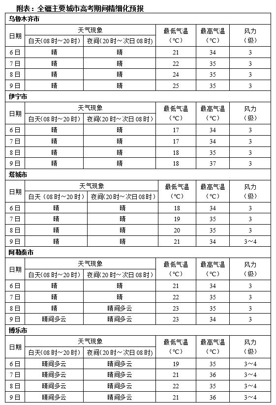 高考期间新疆天气怎么样？最新预报来了