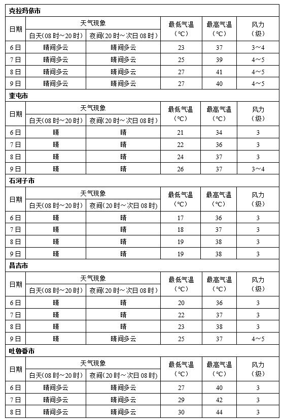 高考期间新疆天气怎么样？最新预报来了