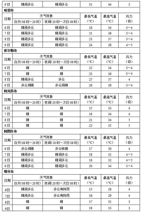 高考期间新疆天气怎么样？最新预报来了