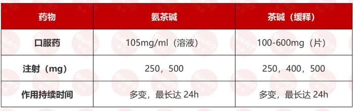 氨茶碱 vs 多索茶碱，用药有何区别？怎么选？