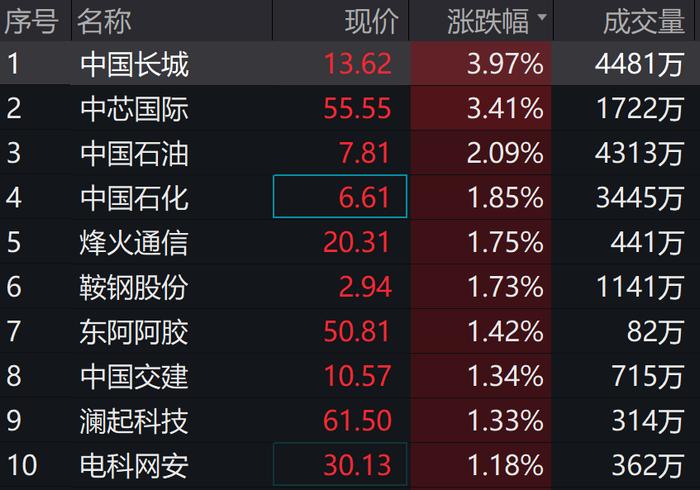 “中字头”表现活跃，中国长城上涨3.97%，央企ETF（159959）上涨0.15%