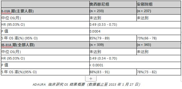 ADAURA III期临床研究显示：泰瑞沙治疗早期EGFR突变肺癌 患者5年生存率达88%