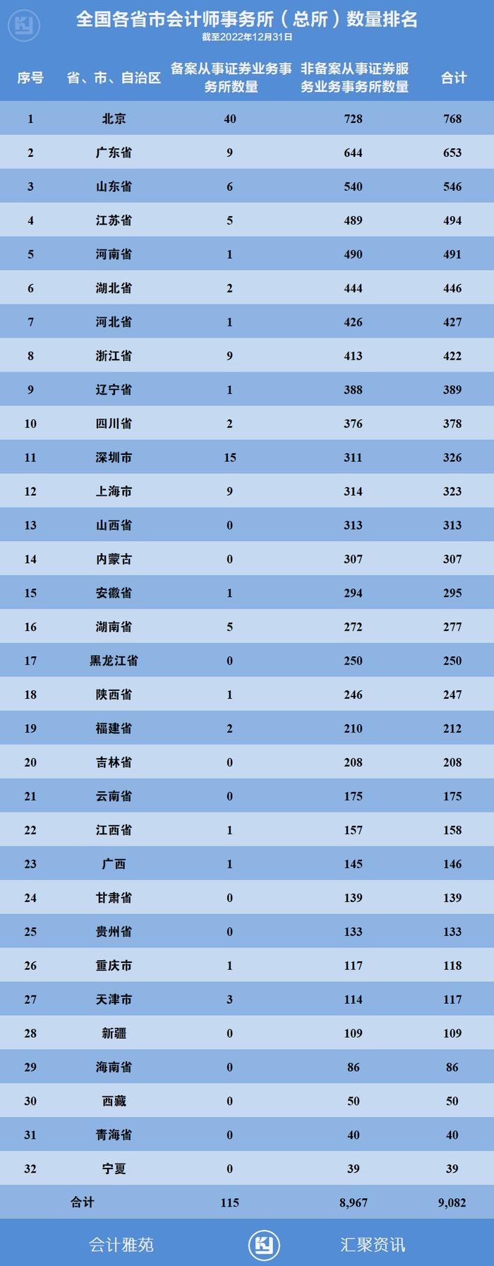 全国各省市会计师事务所数量排名