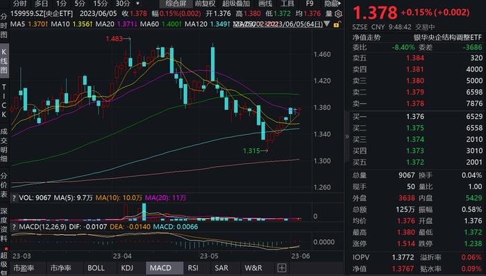 “中字头”表现活跃，中国长城上涨3.97%，央企ETF（159959）上涨0.15%