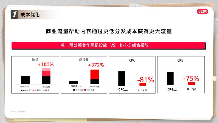 报告 | 《2023在小红书解锁品牌经营新风潮》附下载