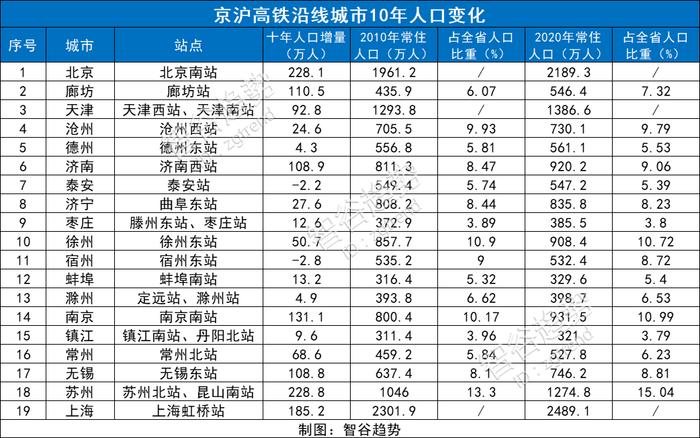 京沪第二高铁来了，谁是最大受益城市？