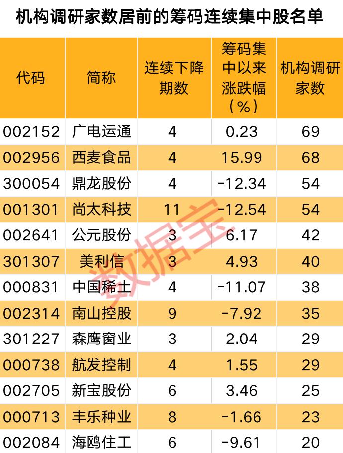 罕见暴涨，热门股狂飙创新高，上交所：存在拉抬股价等行为！ 最多20期，筹码连续集中股曝光