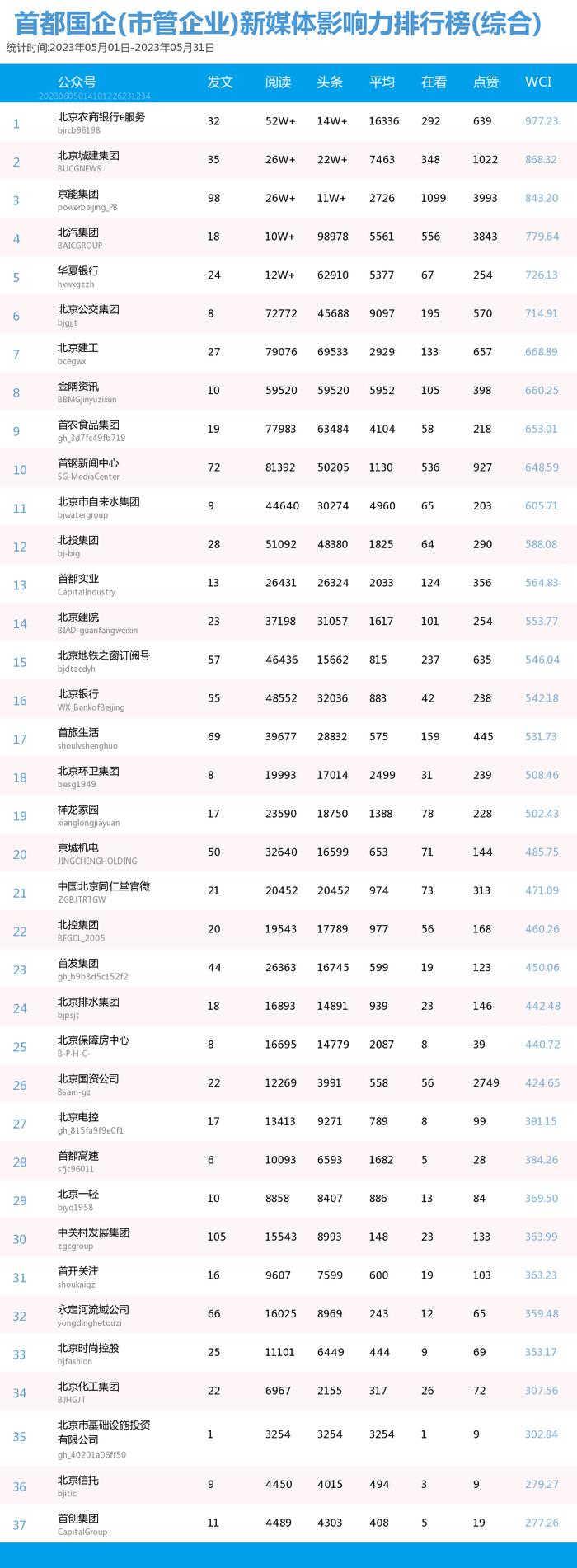 【北京国企新媒体影响力排行榜】5月月榜及周榜(5.28-6.3)第358期