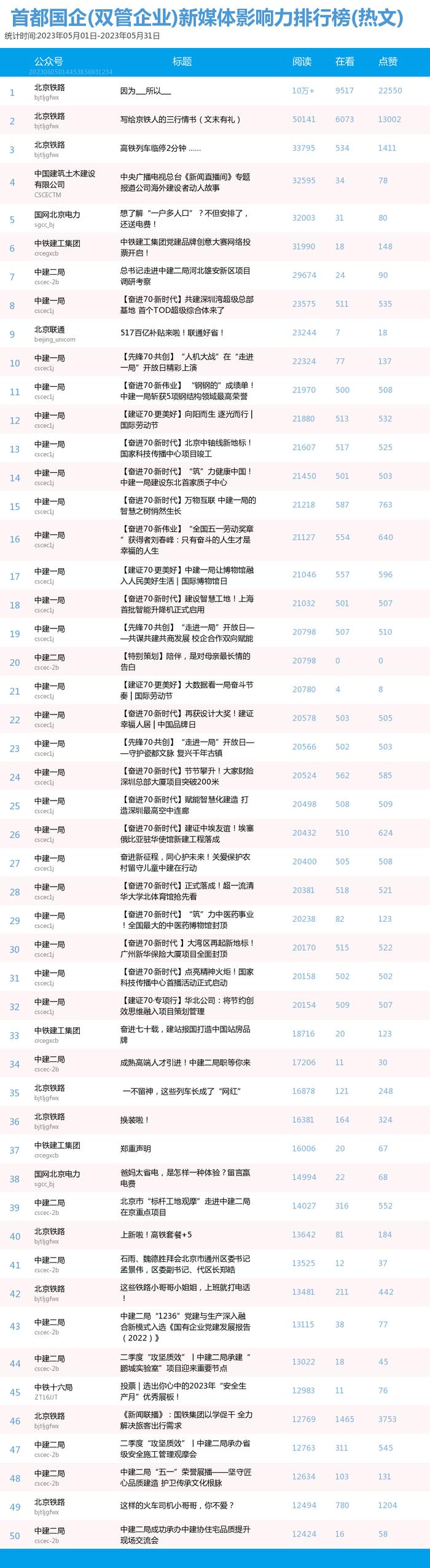 【北京国企新媒体影响力排行榜】5月月榜及周榜(5.28-6.3)第358期