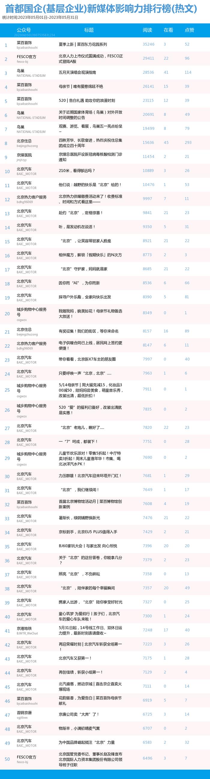 【北京国企新媒体影响力排行榜】5月月榜及周榜(5.28-6.3)第358期