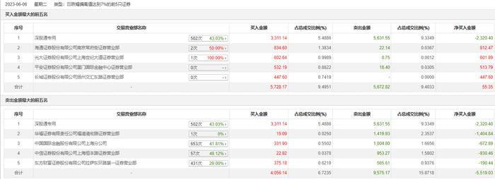 龙虎榜 | 永太科技今日跌停，深股通买入3311.14万元并卖出5631.55万元