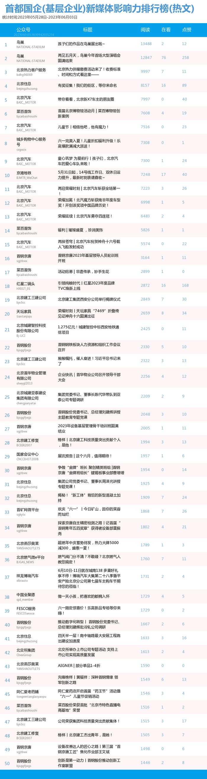 【北京国企新媒体影响力排行榜】5月月榜及周榜(5.28-6.3)第358期